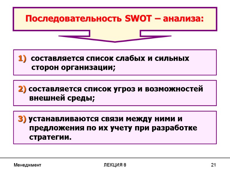 Менеджмент ЛЕКЦИЯ 8 21  1)  составляется список слабых и сильных  